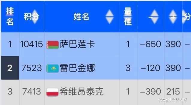 华体会体育官网-IW赛被爆冷遭波兰网友网暴，丝袜回应：我确实从头到尾都打得很糟